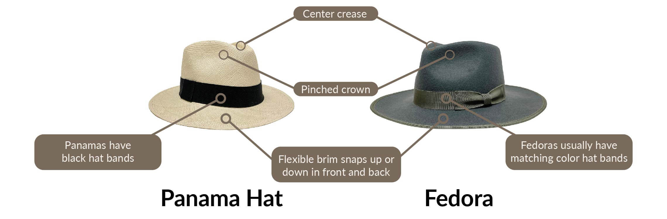 Stationær En trofast Arena Panama Hat vs Fedora: The Ultimate Buyer's Guide – American Hat Makers